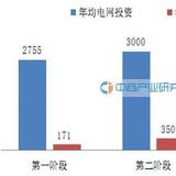 2016年中國(guó)智能電網(wǎng)投資情況預(yù)測(cè)分析