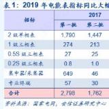 2019年第二批智能電表招標(biāo)公布 同比增長12.45%