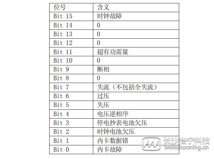 長沙威勝DTSD341-MB3電能表故障信息顯示