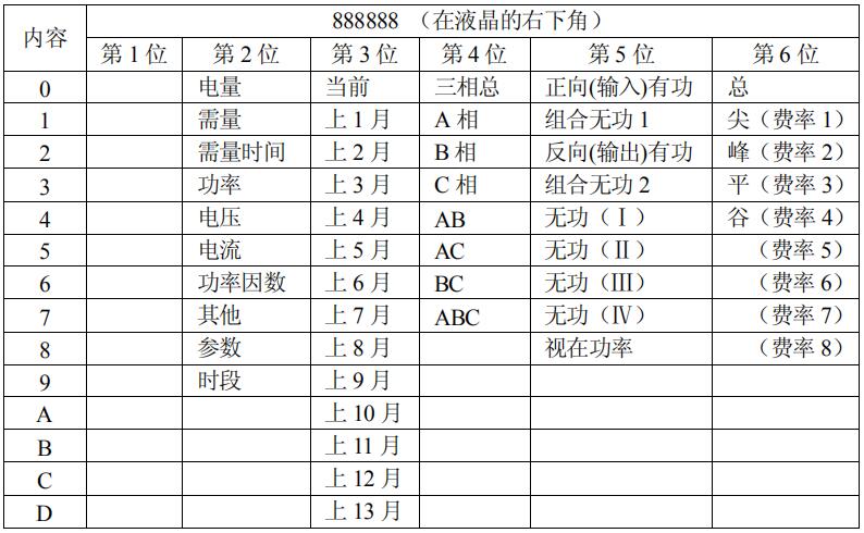 長沙威勝DTSD341-MB3電能表故障信息顯示