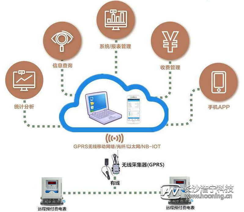 智能IC卡預付費電表