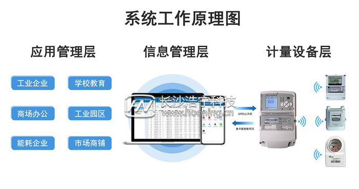 許繼智能電表遠程抄表系統(tǒng)